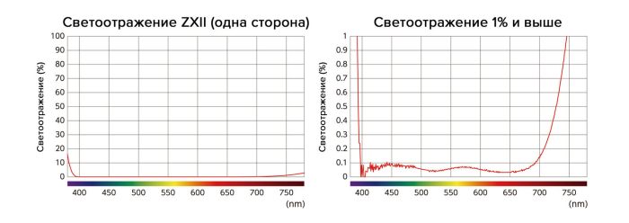 Светофильтр Kenko ZX II UV L41 ультрафиолетовый 62mm